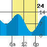 Vallendar Point tide chart for Monday, March 24, 2025