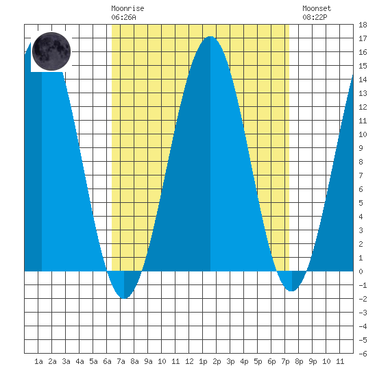 Vallendar Point tide chart for Saturday, March 29, 2025