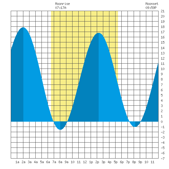 Vallendar Point tide chart for Sunday, March 2, 2025