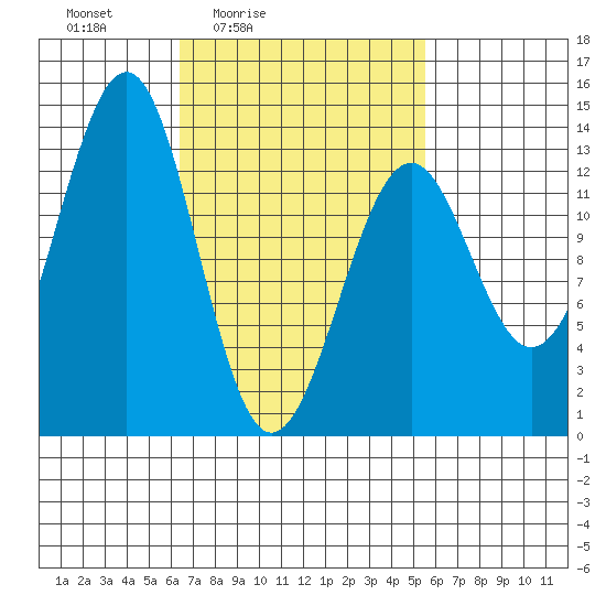 Vallendar Point tide chart for Wednesday, March 5, 2025