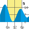 Vallendar Point tide chart for Wednesday, March 5, 2025