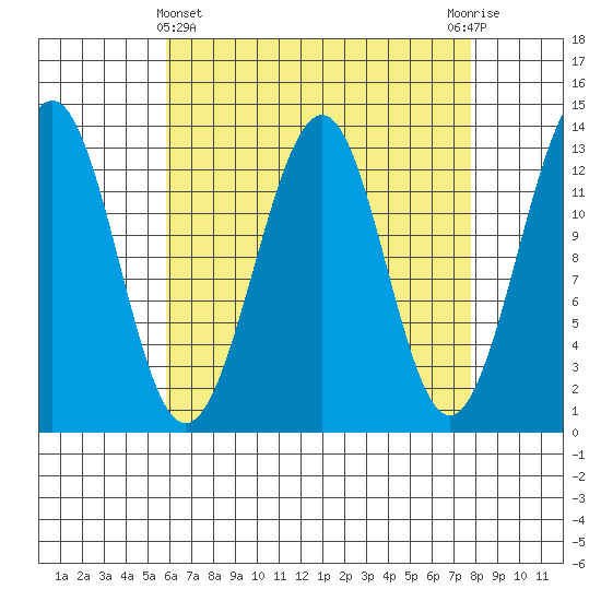 Vallendar Point tide chart for Friday, April 11, 2025