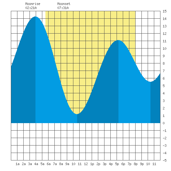 Vallendar Point tide chart for Friday, April 18, 2025