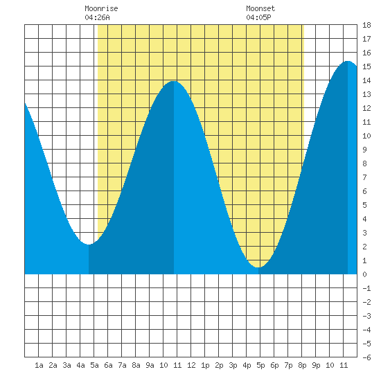 Vallendar Point tide chart for Thursday, April 24, 2025