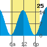 Vallendar Point tide chart for Friday, April 25, 2025