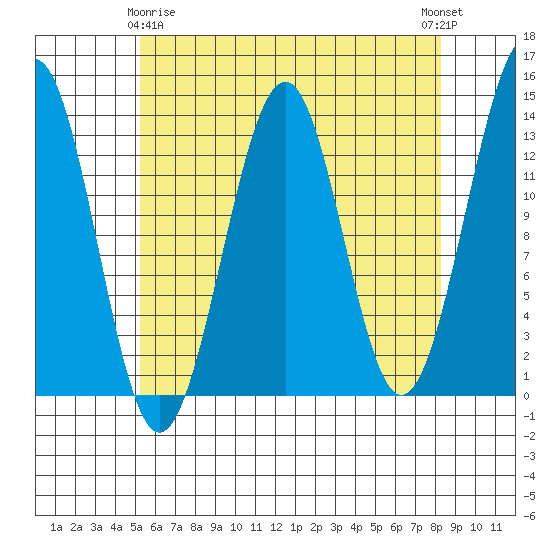 Vallendar Point tide chart for Saturday, April 26, 2025