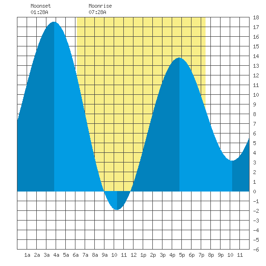 Vallendar Point tide chart for Wednesday, April 2, 2025