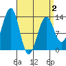Vallendar Point tide chart for Wednesday, April 2, 2025