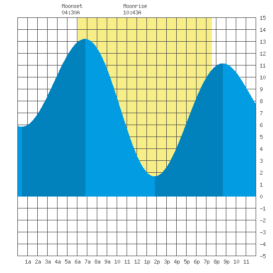 Vallendar Point tide chart for Saturday, April 5, 2025