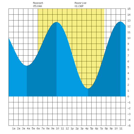 Vallendar Point tide chart for Monday, April 7, 2025