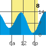 Vallendar Point tide chart for Tuesday, April 8, 2025