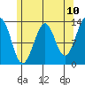 Vallendar Point tide chart for Saturday, May 10, 2025