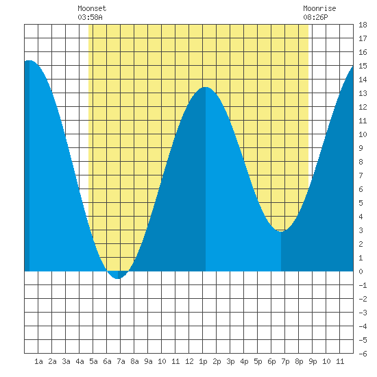 Vallendar Point tide chart for Sunday, May 11, 2025