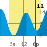 Vallendar Point tide chart for Sunday, May 11, 2025