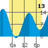 Vallendar Point tide chart for Tuesday, May 13, 2025