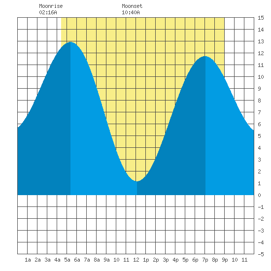 Vallendar Point tide chart for Monday, May 19, 2025