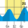 Vallendar Point tide chart for Wednesday, May 21, 2025