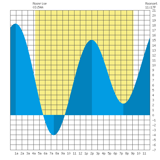 Vallendar Point tide chart for Tuesday, May 27, 2025