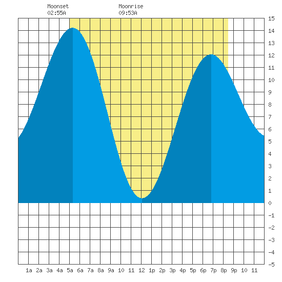 Vallendar Point tide chart for Saturday, May 3, 2025