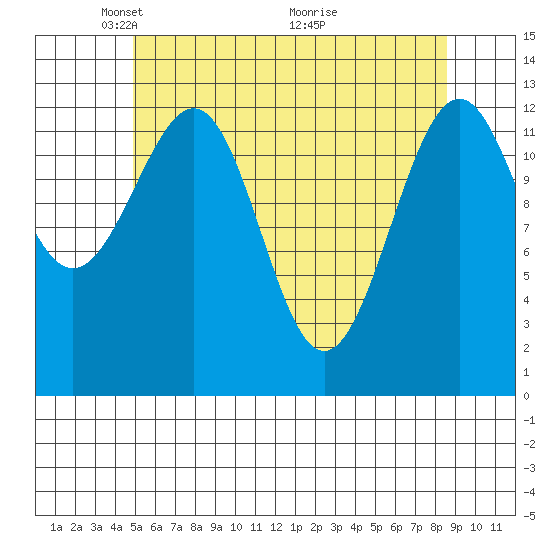 Vallendar Point tide chart for Monday, May 5, 2025