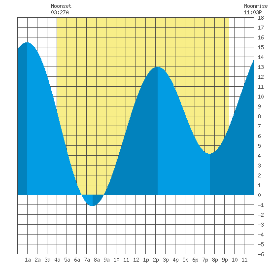Vallendar Point tide chart for Wednesday, June 11, 2025