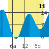 Vallendar Point tide chart for Wednesday, June 11, 2025