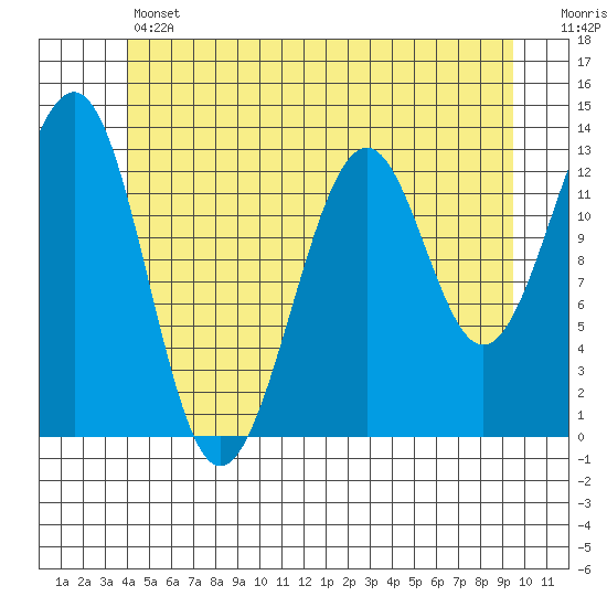 Vallendar Point tide chart for Thursday, June 12, 2025