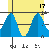 Vallendar Point tide chart for Tuesday, June 17, 2025