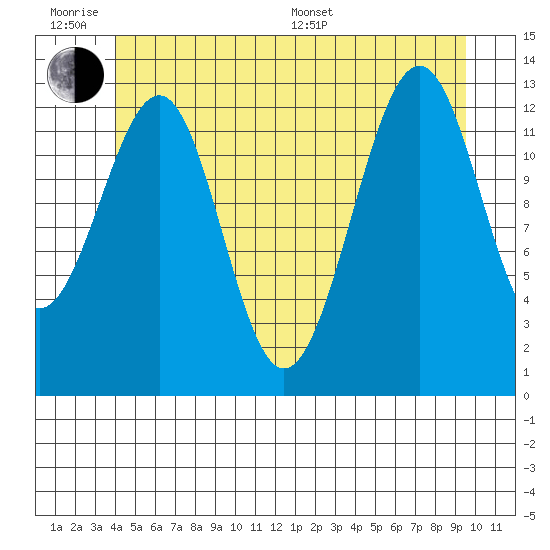 Vallendar Point tide chart for Wednesday, June 18, 2025