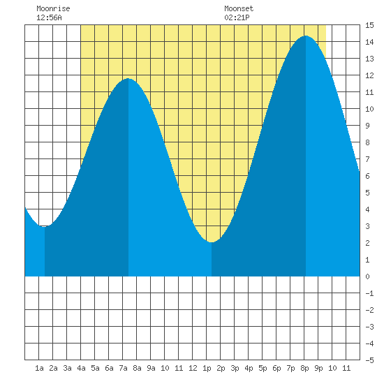 Vallendar Point tide chart for Thursday, June 19, 2025