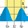 Vallendar Point tide chart for Sunday, June 1, 2025