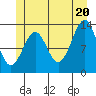 Vallendar Point tide chart for Friday, June 20, 2025