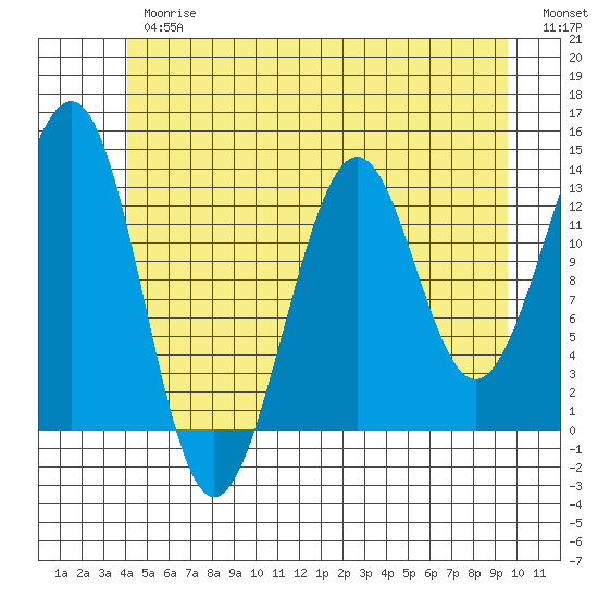 Vallendar Point tide chart for Thursday, June 26, 2025