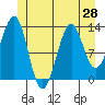 Vallendar Point tide chart for Saturday, June 28, 2025