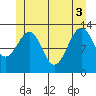 Vallendar Point tide chart for Tuesday, June 3, 2025