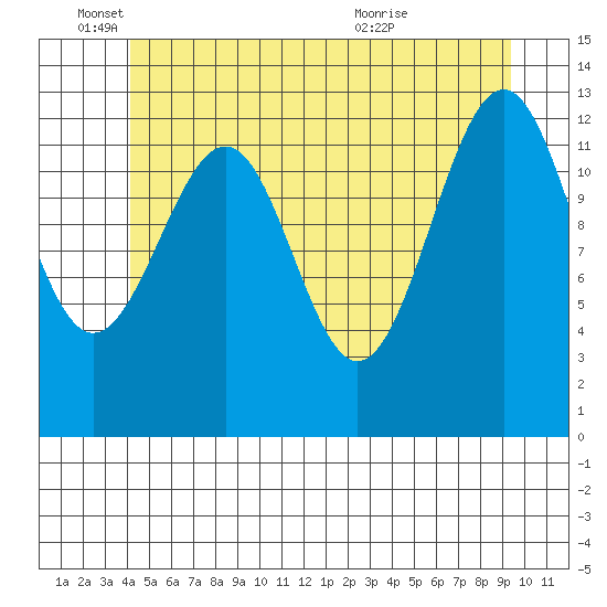 Vallendar Point tide chart for Wednesday, June 4, 2025
