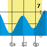 Vallendar Point tide chart for Saturday, June 7, 2025