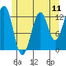 Vallendar Point tide chart for Friday, July 11, 2025