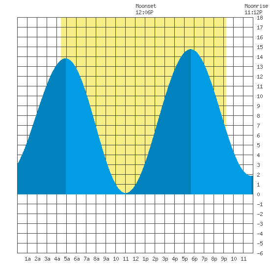 Vallendar Point tide chart for Wednesday, July 16, 2025