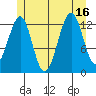 Vallendar Point tide chart for Wednesday, July 16, 2025