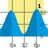 Vallendar Point tide chart for Tuesday, July 1, 2025