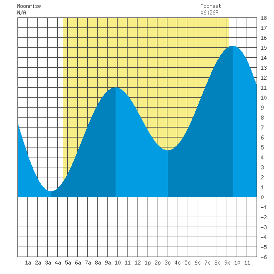 Vallendar Point tide chart for Sunday, July 20, 2025