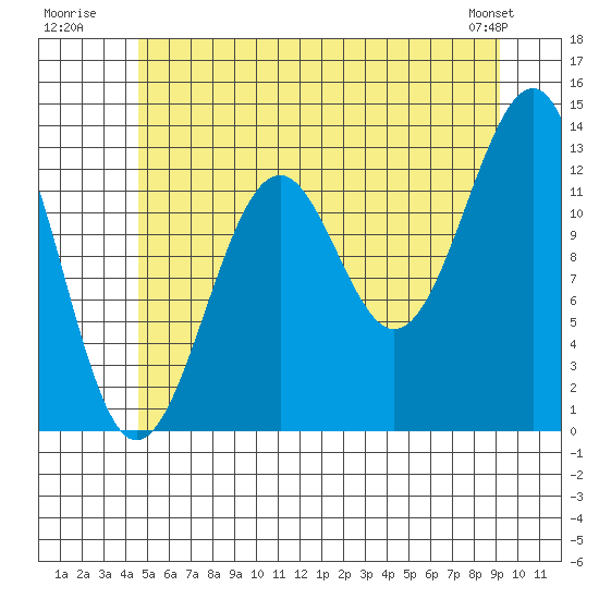 Vallendar Point tide chart for Monday, July 21, 2025