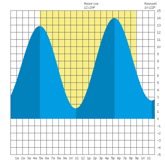 Vallendar Point tide chart for Wednesday, July 30, 2025