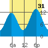 Vallendar Point tide chart for Thursday, July 31, 2025