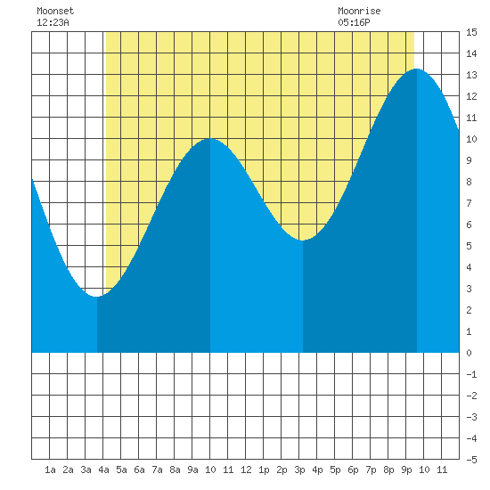 Vallendar Point tide chart for Saturday, July 5, 2025
