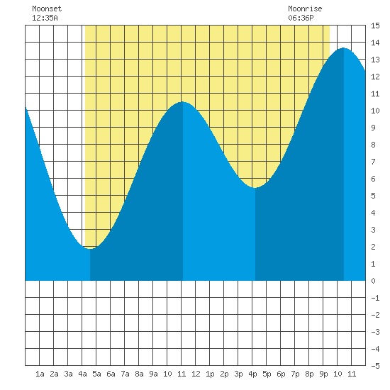 Vallendar Point tide chart for Sunday, July 6, 2025