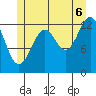 Vallendar Point tide chart for Sunday, July 6, 2025