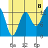 Vallendar Point tide chart for Tuesday, July 8, 2025
