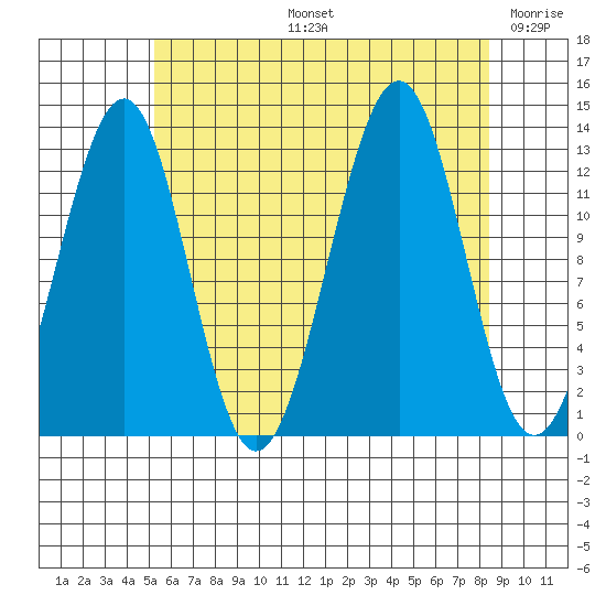 Vallendar Point tide chart for Wednesday, August 13, 2025
